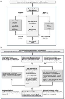 Managing Rivers for Multiple Benefits–A Coherent Approach to Research, Policy and Planning